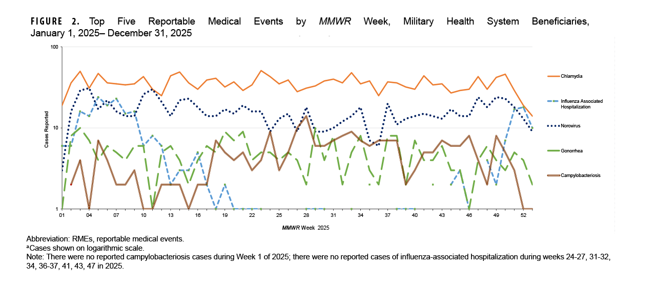 FIGURE 2. Top Five Reportable Medical Events by MMWR Week, Military Health System Beneficiaries, January 1, 2025–December 31, 2025 This line chart, using a logarithmic scale, shows the weekly number of cases for the top five reportable medical events among Military Health System beneficiaries in 2025. The purpose is to illustrate the weekly trends of chlamydia, influenza-associated hospitalization, norovirus, gonorrhea, and campylobacteriosis. Chlamydia is the most reported event. Influenza-associated hospitalizations show a clear seasonal peak in the early and late weeks of the year, corresponding to the winter flu season. Norovirus cases are also more frequent in the winter and spring. Campylobacteriosis and gonorrhea occur at lower levels throughout the year.