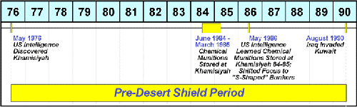 Figure 8. Pre-Desert Shield period