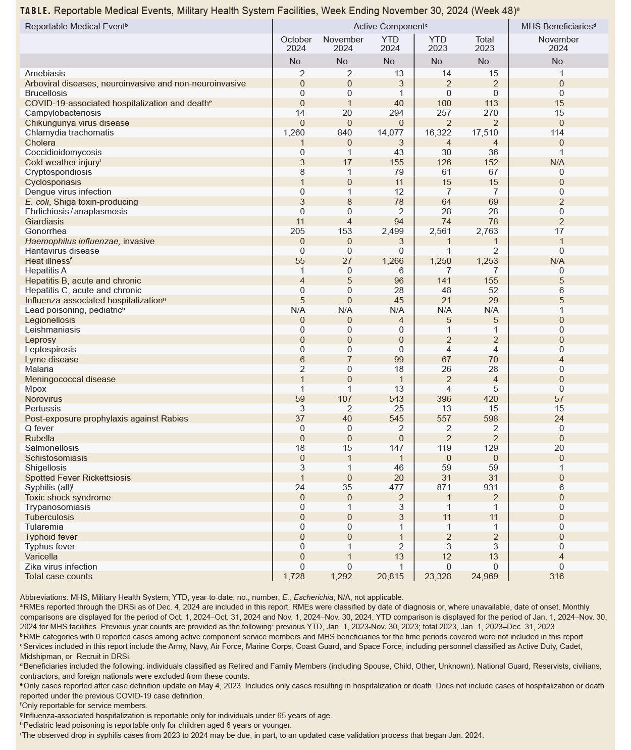 Click on the table to access a Section 508-compliant PDF version