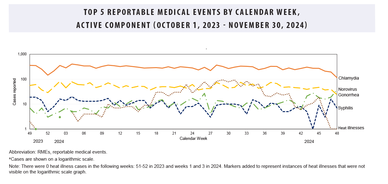FIGURE. Reportable Medical Events Military Health System Facilities Through Week 48, Ending November 30, 2024. This graph comprises five discrete lines on the horizontal, or x-, axis that depict case counts for the five most frequent reportable medical event conditions among active component service members during the past 52 weeks. The horizontal, or x-, axis is divided into 52 units of measure, each representing an individual week during the preceding year. The vertical, or y-, axis is presented on a logarithmic scale, in segments of one through 10, then 10 through 100, and 100, through 1,000. Chlamydia remains the most common reportable medical condition, although case counts dropped in the final two weeks from around 300 per week to just over 100. In the final week of the surveillance period, norovirus narrowly surpassed gonorrhea as the second-most common reported condition, although more total gonorrhea cases, at 170, recorded for the four week period than for norovirus, which had 164 cases reported during the month. Syphilis cases constituted the fourth most common medical event reported, with 41 reported during the period, while heat illness cases declined dramatically, with only 27 reported during the month.  