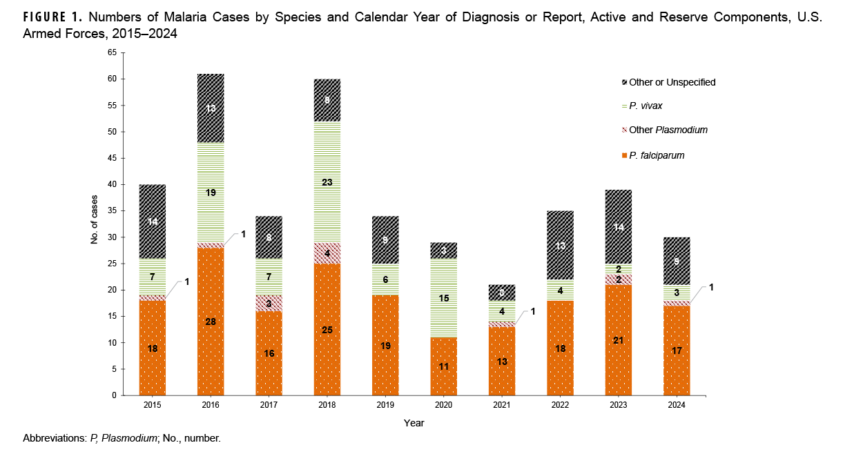 FIGURE 1. Numbers of Malaria Cases by Species and Calendar Year of Diagnosis or Report, Active and Reserve Components, U.S. Armed Forces, 2015–2024. This graph presents 10 stacked vertical columns, each of which represents the total number of malaria cases reported each year from 2015 until 2024. The segments of each column depict the species of each case of malaria diagnosed. Total cases in 2024 declined to only 30. The highest numbers of malaria cases were reported in 2016 and 2018, with 60 cases each, respectively; cases in the intervening year, 2017, were dramatically lower, at 34. In 2019 cases dropped dramatically again, to 34, and declined in 2021 to the lowest number, 21 cases, during the surveillance period, but rose again to 35 and 39 cases in 2022 and 2023, respectively. Numbers of Plasmodium falciparum cases were generally consistent each year, but when case numbers spiked in 2016 and 2018, it was due to increased numbers of Plasmodium vivax (and unspecified) cases. In 2022 and 2023, however, Plasmodium vivax cases remained low and unspecified malaria case species constituted the greatest increases.