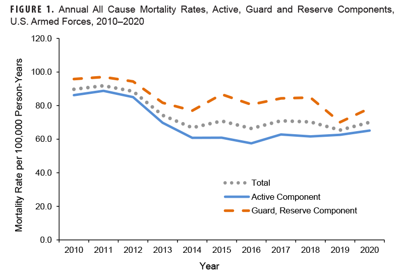 This graph illustrates the Annual All Cause Mortality Rates, Active, Guard and Reserve Components, U.S. Armed Forces, 2010–2020