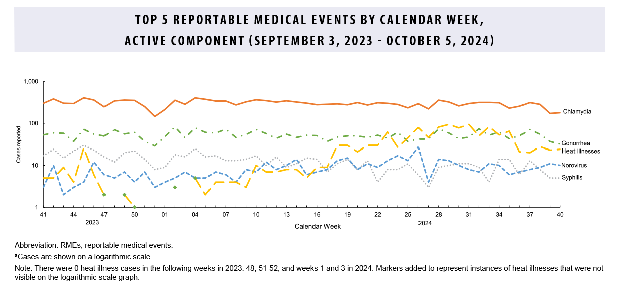 FIGURE: This graph comprises five lines on the horizontal, or x-, axis that depict case counts for the five most frequent reportable medical event conditions among active component service members during the past 52 weeks. The horizontal, or x-, axis is divided into 52 units of measure, each representing an individual week during the preceding year. The vertical, or y-, axis is presented on a logarithmic scale, in segments of 1 through 10, then 10 through 100, and 100, through 1,000. Chlamydia remains the most common reportable medical condition, with counts consistently around 300 cases per week. In week 35 of 2024, gonorrhea again surpassed heat illnesses as the second-most common reported condition, at around 70 cases per week, with the divide between gonorrhea and heat illnesses case numbers narrowing again in week 40. Syphilis cases, with adjusted numbers for prior weeks, have returned to the rankings, with generally equivalent case numbers as norovirus, comprising the fourth and fifth most common reportable medical events, with each reporting at or just under 10 cases during the reporting period.