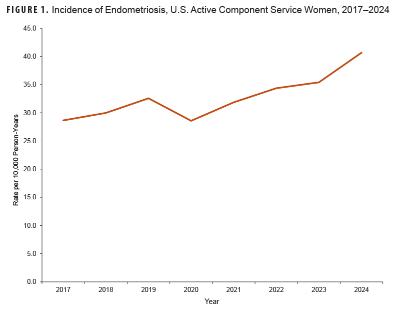 This line chart shows the incidence rate of endometriosis among U.S. Active Component Service Women from 2017 to 2024. The rate is presented as the number of cases per 10,000 person-years. The purpose of the figure is to track the trend in new diagnoses of endometriosis over this period. The key conclusion is that the incidence of endometriosis has been increasing. The rate was 28.7 cases per 10,000 person-years in 2017 and rose to 40.7 cases per 10,000 person-years in 2024, representing an increase of approximately 42% over the surveillance period. After a small dip in 2018, the incidence rate shows a consistent upward trend for the remainder of the period.