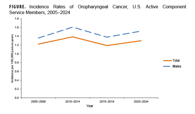 FIGURE. Incidence Rates of Oropharyngeal Cancer, U.S. Active Component Service Members, 2005–2024  This is a line chart that presents the incidence of oropharyngeal cancer among U.S. active component service members over a 20-year period from 2005 to 2024. The purpose of the chart is to show trends in the total incidence rate as well as the rate specifically for males. The overall incidence rate per 100,000 person-years remained relatively stable, fluctuating between a low of about 0.8 in 2023 and a high of approximately 1.9 in 2014. The incidence rate for males consistently remained higher than the total rate throughout the period, following a similar pattern of fluctuation. The chart shows data points aggregated into four periods: 2005-2009, 2010-2014, 2015-2019, and 2020-2024.