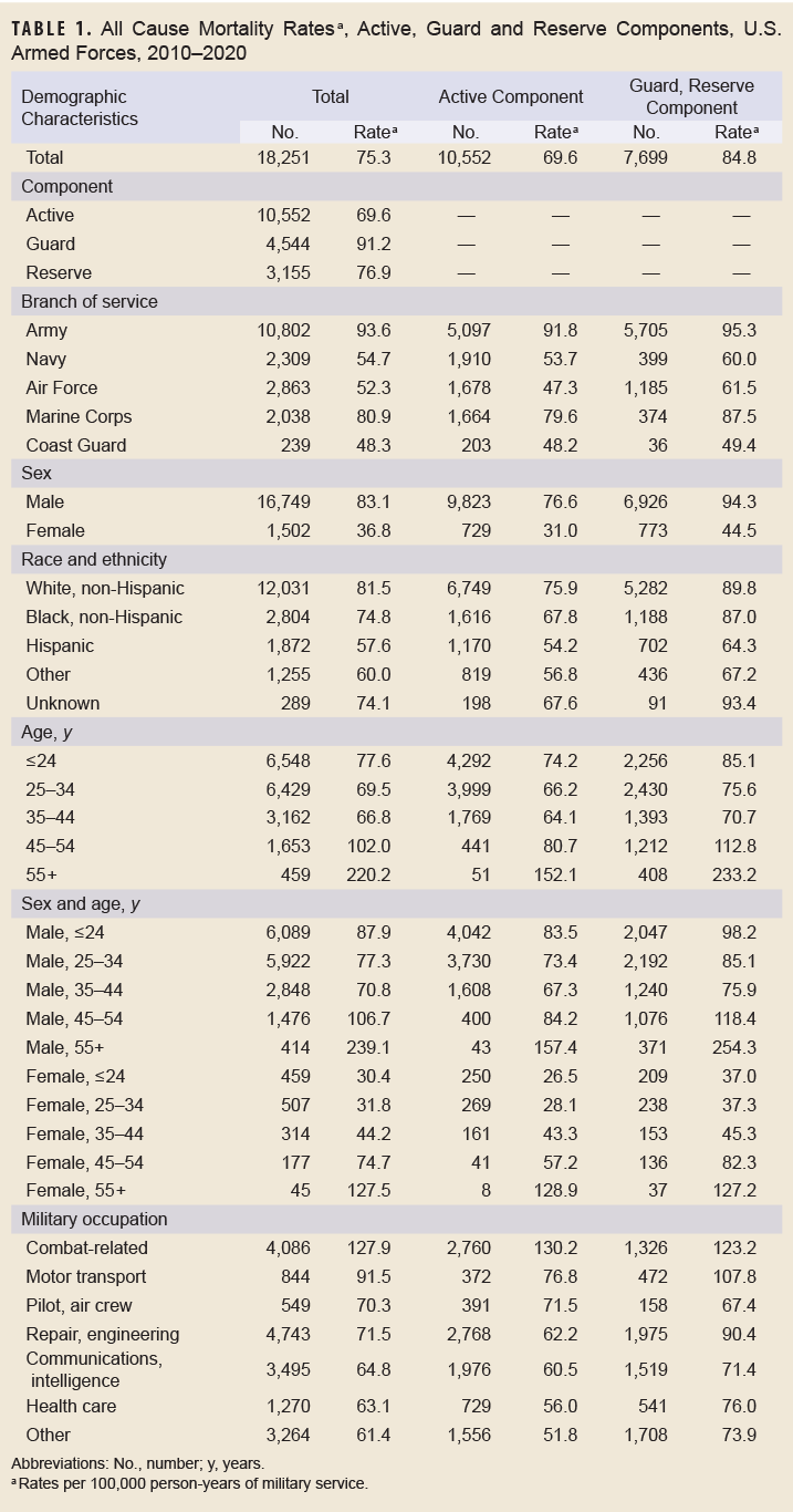 Image of the All Cause Mortality Rates a, Active, Guard and Reserve Components, U.S. Armed Forces, 2010–2020 table