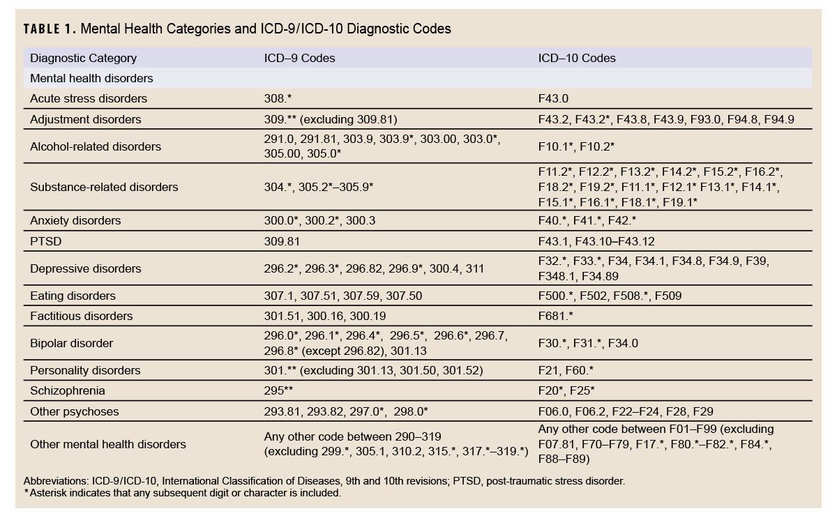 Table of mental health categories