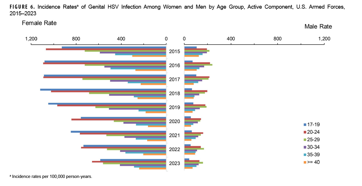 This chart comprises two paired graphs, one representing female rates and the other representing male rates. Each graph consists of groups of six horizontal bars that represent separate age groups: ages 17 to 29 years, ages 20 to 24 years, ages 25 to 29 years, ages 30 to 34 years, ages 35 to 39 years, and ages 40 years and older. The axes for both graphs are identical: the x-, or horizontal, axis charts incidence rate increments of 200 per 100,000 person-years; the y-, or vertical, axis is shared by both graphs and charts nine calendar years, from 2015 through 2023. With only a few minor exceptions, male incidence rates of genital HSV never exceeded 200 per 100,000 person-years for any age group, in any year. Incidence rates among women, in every age group, are dramatically higher, with only the oldest age group, ages 40 years and over, and only in the years 2019 to 2021, ever declining below the rate of 200 per 100,000 person-years. Incidence rates were either highest among the youngest, ages 17 to 19 years, or next oldest, age groups in every year. Women’s incidence rates declined notably in 2020 and remained at those lower rates until 2023, when they declined further, to their lowest overall rates in the nine year period. The greatest declines in the last four years were among the two youngest age groups, and rates increased slightly in the age 25 to 29 years and age 30 to 34 years age groups. In 2023 the three youngest age groups had incidence rates clustered around 600 per 100,000 person-years.