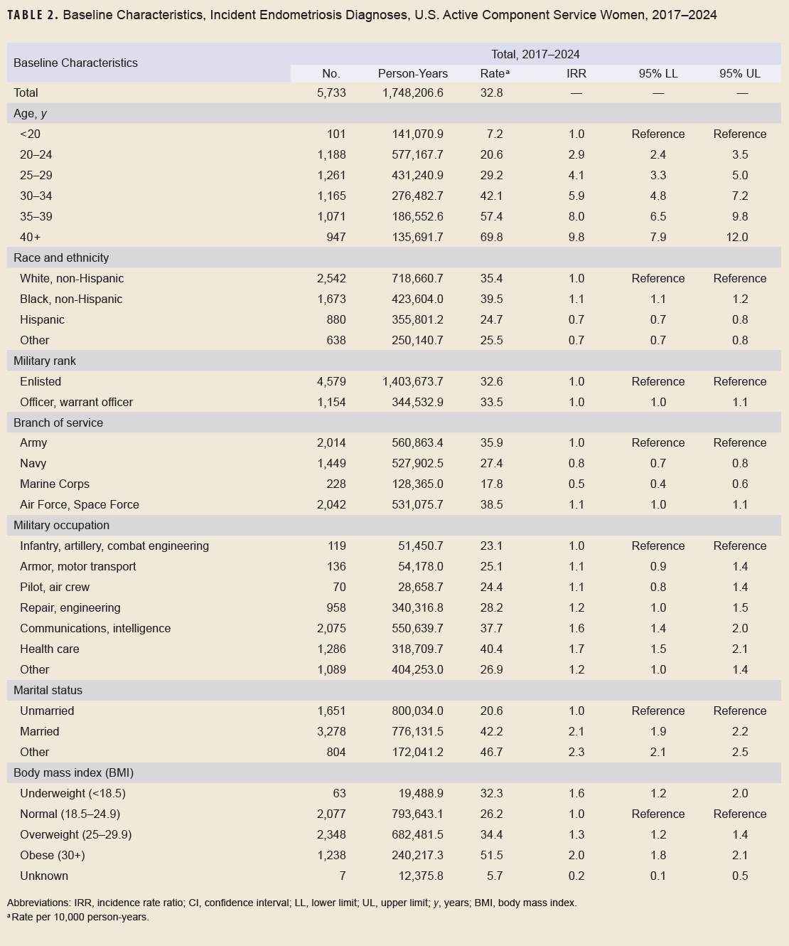 Image of Baseline Characteristics, Incident Endometriosis Diagnoses, U.S. Active Component Service Women, 2017–2024 table