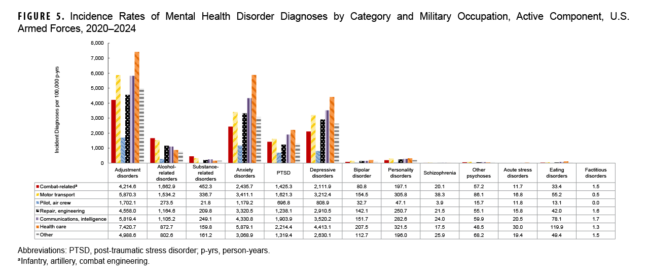 Figure 5. Incidence Rates of Mental Health Disorder Diagnoses by Category and Military Occupation, Active Component, U.S. Armed Forces, 2020–2024 This is a grouped bar chart that presents the incidence rates of various mental health disorders, categorized by seven different military occupation groups. The chart's purpose is to explore how mental health diagnoses vary by occupational field. A key finding is that personnel in health care occupations experience the highest rates for several major conditions, including adjustment disorders, anxiety disorders, and depressive disorders. In contrast, those in combat-related fields have the highest rates of alcohol-related disorders. The lowest incidence rates across almost all categories are consistently seen among pilots and air crew.
