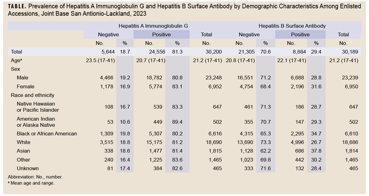 Table of Prevalence of Hepatitis A Immunoglobulin G and Hepatitis B Surface Antibody by Demographic Characteristics Among Enlisted Accessions, Joint Base San Antionio-Lackland, 2023