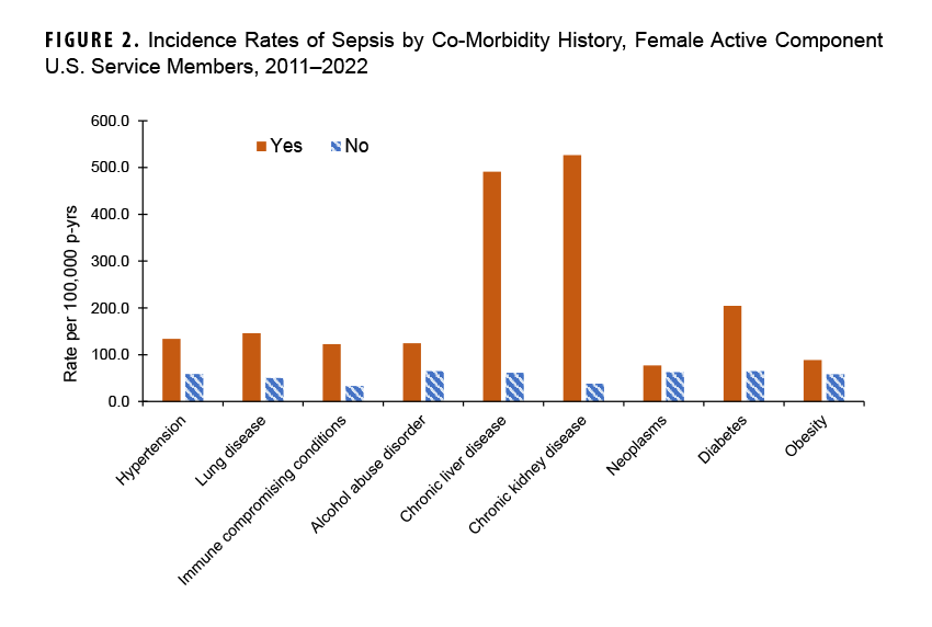 FIGURE 2. Incidence Rates of Sepsis by Co-Morbidity History, Female Active Component U.S. Service Members, 2011–2022. This figure presents a graph of nine pairs of vertical bars. Each pair of bars represents a type of co-morbid condition for sepsis, with one bar indicating presence of that co-morbidity, or “yes,” and the other bar indicating lack of presence of that co-morbidity, or “no.” The vertical, or y-, axis measures the incidence rate of co-morbid conditions, per 100,000 person-years, in units of 100, from 0.0 to 600.0. Chronic kidney disease and chronic liver disease represent, by far, the most common co-morbidities for sepsis among the female active component, with kidney disease slightly exceeding and liver disease just under a rate of 500 per 100,000 person-years. Diabetes, which was the third most common co-morbidity, only has a rate of approximately 200 per 100,000 person-years, with all other co-morbidities occurring at rate below 150 per 100,000 person-years.