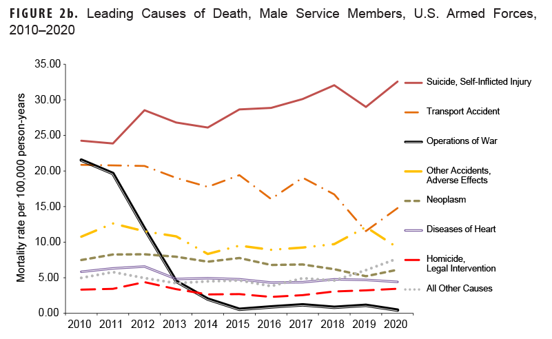 Image of FIGURE 2b. Leading Causes of Death, Male Service Members, U.S. Armed Forces, 2010–2020 This line chart details the mortality rates for the leading causes of death specifically among male U.S. Armed Forces members from 2010 to 2020, with rates per 100,000 person-years. The purpose of this figure is to show the specific mortality trends for male service members. The trends for males are similar to the overall armed forces population. The rate of suicide and self-inflicted injury among males increased over the 11-year period, reaching approximately 30 per 100,000 person-years in 2020. Deaths from transport accidents showed a consistent decline, while deaths from operations of war dropped significantly after 2011. Other causes of death remained at lower, more stable rates.