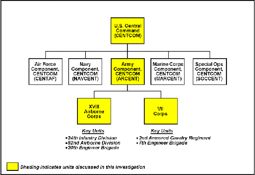 Figure 9. USCENTCOM organization