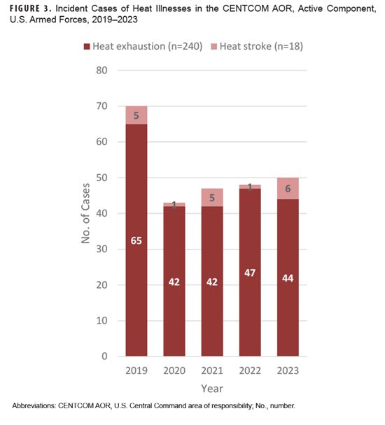 This figure presents five vertical columns, each comprised of two segments, that depict the annual numbers of cases of heat illness (specifically heat stroke and heat exhaustion) diagnosed in the U.S. Central Command (or CENTCOM) Area of Responsibility (or AOR) during the five-year period from 2019 through 2023 among active component service members stationed primarily in Iraq and Afghanistan. The column for each year contains a larger segment that corresponds to the number of cases of heat exhaustion detected and a significantly smaller segment representing the number of cases of heat stroke. Of the total 258 cases of heat illness diagnosed during the surveillance period, only 18 were categorized as heat stroke, or seven percent. The highest number of cases of heat illness, 70, occurred in 2019, and thereafter have ranged between 40 and 50 cases annually.