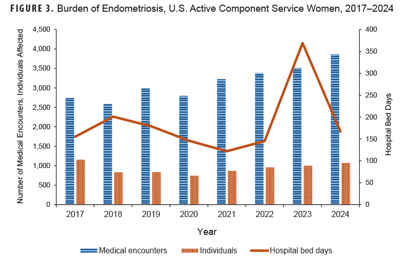 FIGURE 3. Burden of Endometriosis, U.S. Active Component Service Women, 2017–2024 This is a combination bar and line chart illustrating the healthcare burden of endometriosis among U.S. Active Component Service Women from 2017 to 2024. The chart's purpose is to quantify the impact of endometriosis by showing the annual number of medical encounters, the number of individuals affected, and the number of hospital bed days. The number of medical encounters, represented by bars, and the number of individuals affected, shown as a line, both demonstrate a general upward trend from 2017 to 2024. For example, medical encounters increased from approximately 2,740 in 2017 to over 3,864 in 2024. The number of hospital bed days, the other line on the chart, fluctuated annually, with a notable sharp increase in 2023.