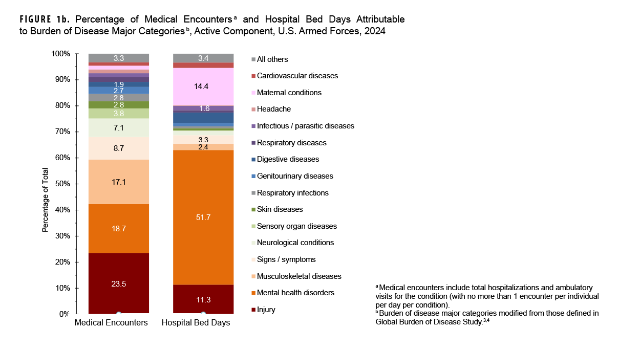 FIGURE 1b. Percentage of Medical Encounters and Hospital Bed Days Attributable to Burden of Disease Major Categories, Active Component, U.S. Armed Forces, 2024. In this chart, two stacked vertical columns depict medical encounters and hospital bed days for active component service members in 2024. Each column is constituted by individual segments, each of which represents a major burden of disease category, with each column totaling 100 percent of its constituent categories. The vertical, or y-, axis measures the percentage of the total, in units of ten, from zero to 100 percent. In 2024 injury accounted for 23.5 percent of all medical encounters, with mental disorders second highest, at 18.7 percent, and musculoskeletal were third highest, at 17.1 percent. In the hospital bed days column, mental disorders accounted for the clear majority, 51.7 percent, with all other categories except maternal conditions and injury under 10 percent; maternal conditions were responsible for 14.4 percent of all hospital bed days, and injuries were responsible for 11.3 percent.