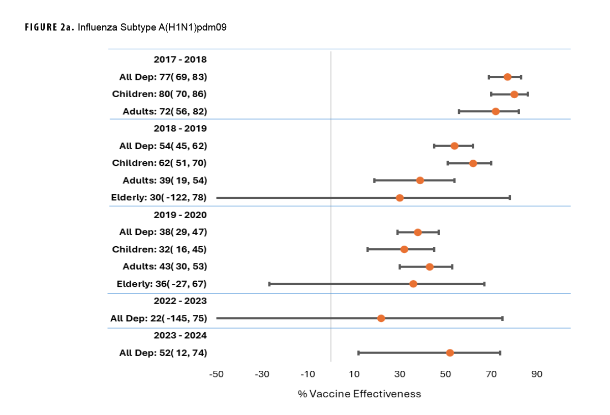 FIGURE 2a. Vaccine Effectiveness, Influenza Subtype A(H1N1)pdm09, 2017–2024. This chart provides a series of horizontal error bars—a data point represented by a dot with confidence intervals extending on either side. Five influenza seasons are represented in the graph, each within a separate horizontal band of the chart. Each influenza season presents general age groups, with the vaccine effectiveness for each age group represented by an error bar. Vaccine effectiveness was generally highest in the earliest season, 2017-2018, at around 70 percent, and was lowest in the 2022-2023 season, at just over 20 percent for all age groups, with a very large confidence interval, but vaccine effectiveness increased to over 50 percent in 2023-2024, with a greatly reduced confidence interval. 