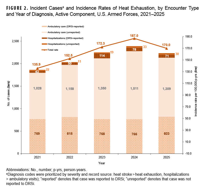 FIGURE 2. Incident Cases and Incidence Rates of Heat Exhaustion, by Encounter Type and Year of Diagnosis, Active Component, U.S. Armed Forces, 2021-2025 This is a combination bar and line chart showing the number of incident cases and the incidence rate of heat exhaustion among active component U.S. Armed Forces members from 2021 to 2025. The figure's purpose is to illustrate the trends in heat exhaustion cases and rates over five years, categorized by encounter type. The total number of cases increased from 1,872 in 2021 to a peak of 2,758 in 2024, before decreasing to 2,233 in 2025. Correspondingly, the incidence rate per 100,000 person-years rose from 135.9 in 2021 to 187.0 in 2024, and then fell to 170.0 in 2025. The data show that hospitalizations for heat exhaustion are a small fraction of the total cases, and a large number of ambulatory cases are not reported to DRSi.