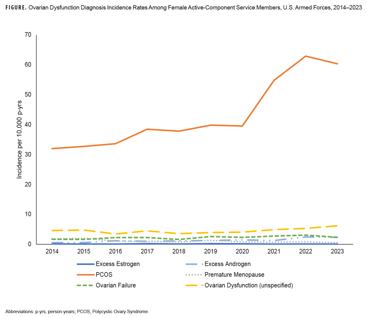 FIGURE. Ovarian Dysfunction Diagnosis Incidence Rates Among Female Active Component Service Members, U.S. Armed Forces, 2014–2023. This graph charts six discrete lines on the horizontal, or x-, axis; each of the six lines represents one of the leading six ovarian dysfunction diagnoses, namely excess estrogen, excess androgen, polycystic ovarian dysfunction (or PCOS), premature menopause, ovarian failure, and ovarian dysfunction (unspecified), among female active component service members. The x axis is divided into ten units of measure, each representing a calendar year, starting with 2014 and ending with 2023. The y-, or vertical, axis, charts the number of incident diagnoses per 10,000 person-years, on a scale of zero through 70,000, in units of 10. PCOS is, by far, the most frequent ovarian dysfunction diagnosed, rising gradually between 30 and 40 per 10,000 person-years through 2020, with a slightly greater increase in 2017. In 2021, however, PCOS diagnoses increased dramatically, to approximately 55 per 10,000 person-years, and climbed to over 60 the following year; diagnoses declined somewhat in 2023, to just under 60. All other ovarian dysfunction diagnoses were dramatically lower, each under five per 10,000 person-years the entire period of surveillance, and were remarkably stable in number, with only unspecified ovarian dysfunction rising, just slightly, in the final year, but remaining below five per 10,000 person-years.