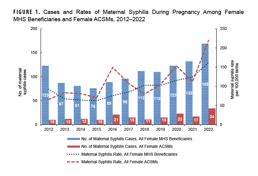 Cases and Rates of Maternal Syphilis During Pregnancy Among Female MHS Beneficiaries and Female ACSMs, 2012–2022. This chart presents a combination bar and line graph, with two lines on the horizontal, or x-, axis in addition to 11 pairs of vertical bars. The x axis is divided into 11 units of measure, each representing a calendar year from 2012 through 2022. Each pair of vertical bar represents the numbers of maternal syphilis cases reported in a specific year, with one bar representing cases among active component female service members only and the other bar representing all female Military Health System beneficiaries. The chart features two units of measurement on the vertical, or y-, axis, with one on each vertical axis. The left y axis represents the number of congenital syphilis cases, from zero to 200, in units of 50. The right y axis represents the maternal syphilis rate per 100,000 live births, from zero to 250, in units of 50. The vertical bars illustrate an initial decline in the number of maternal syphilis cases, from 123 to 76 from 2012 through 2015, but which gradually increased thereafter, reaching the highest number ever, 169 female MSH beneficiaries, in 2022. The number of active component maternal syphilis cases remained stable, between 10 and 12, from 2012 through 2015, then cases doubled in 2016, to 21, and fluctuated thereafter between 11 and 23, until spiking to 34 in 2022. The rate of maternal syphilis cases among all beneficiaries, represented by the line connecting 11 points along the x axis, follows the same pattern as the numbers of overall beneficiary maternal syphilis cases. The line representing maternal syphilis cases among active component service women shows greater variability, due to the lower numbers of cases, with spikes to a rate of around 150 per 100,000 births in 2016 and 2020, and climbing to a rate of nearly 220 in 2022.