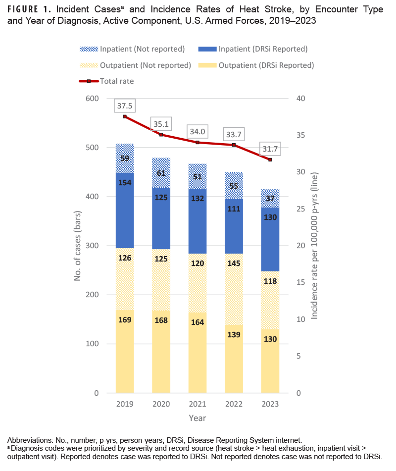 This graph presents five stacked vertical columns, each comprised of four segments, that depict the numbers of incident cases of heat stroke diagnosed each year from 2019 through 2023 among active component service members of the U.S. Armed Forces. For each year, the height of the lowest segment of the column represents the number of cases of Outpatient or ambulatory visits reported in the Disease Reporting System internet (or DRSi). The segment in each column above the DRSi-reported segment represents Outpatient or ambulatory cases that were detected through review of the three other databases reviewed but were not entered in DRSi. The penultimate or next-to-last segment in each column represents the number of cases of Inpatient visits or hospitalizations reported in the Disease Reporting System internet (or DRSi). The final or top segment in each column represents Inpatient cases or hospitalizations detected through the three other databases reviewed but not entered in DRSi. A line along the horizontal, or x-axis, connects data points that represent the crude incidence rates for each year of heat stroke cases per 100,000 person-years. The numbers presented for each year, in nearly every category, declined steadily. Incidence rates declined from 37.5 cases per 100,000 person years in 2019 to 31.7 in 2023. The greatest total number of cases of heat stroke, 508, occurred in 2019, with a steady decline to 415 in 2023. Outpatient or ambulatory cases consistently comprise approximately two-thirds of total cases every year, with approximately 45 percent of those heat stroke cases not reported in DRSi. Approximately 40 percent of heat stroke cases received Inpatient treatment or hospitalization each year.