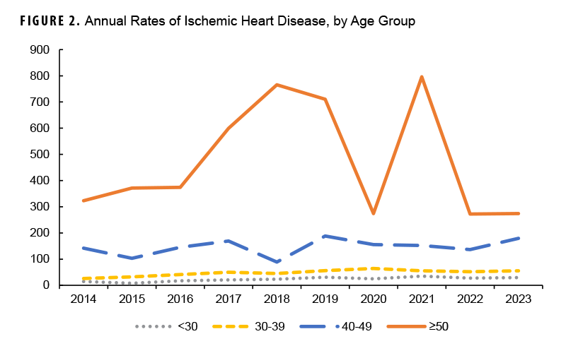 FIGURE 2. Annual Rates of Ischemic Heart Disease, by Age Group. This graph charts four lines on the horizontal, or x-, axis, each of which represents ischemic heart disease rates within a specific age group of active component women: those under age 30, those ages 30 through 39, those ages 40 through 49, and those age 50 and older. The x axis is divided into 10 units of measure, each representing a calendar year from 2014 through 2023. The y-, or vertical, axis, represents the rate numbers, on a scale of 0 to 900. Ischemic heart disease is most prevalent in women ages 50 and older, although the rate numbers fluctuated widely over the 10-year period. In 2014, the rate number among women ages 50 and older was just over 300, and rose rapidly in 2017 and 2018 to its second-highest level, at approximately 750. The rate number declined dramatically, to below 300, in 2020, but rose to its highest level, to just under 800, in 2021. Subsequently, rate numbers again dropped dramatically, again to just under 300, where they remained for the last two years. The rate numbers for all other age groups are fairly consistent, between 100 and 200 for those aged 40 through 49, and under 50 for the two other age groups.