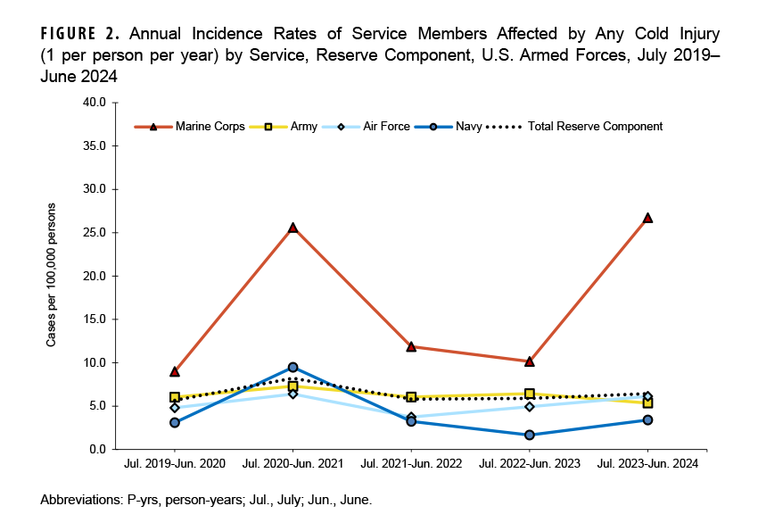 FIGURE 2. Annual Incidence Rates of Service Members Affected by Any Cold Injury (1 per person per year) by Service, Reserve Component, U.S. Armed Forces, July 2019– June 2024. This graph charts five discrete lines on the horizontal, or x-, axis; each of the four lines represents a separate branch of the U.S. Armed Forces reserve component, namely the Army, Navy, Air Force and Marine Corps, while the fifth line represents the incidence rates of the total reserve component population. The x axis is divided into five units of measure, each representing a full year beginning in July and ending in June, from 2019 through the first half of 2024. The y-, or vertical, axis, represents the cases of cold weather injury per 100,000 person-years, on a scale of 0.0 to 40.0. Marine Corps reservists have the highest incidence of cold weather injury, with high variability, ranging from approximately 8.0 per 100,000 person-years in 2019-2020 to around 26.0 the following year, with a dramatic decline to around 12.0 in 2021-2022, which declined slightly to around 10.0 the next year, but which spiked dramatically again in 2023-2024 to a new high of approximately 27.0 per 100,000 person-years. All other reserve branches are consistently below 10.0 per 100,000 person-years, and the average rate for all reserve components is just over 5.0 per 100,000 person-years.