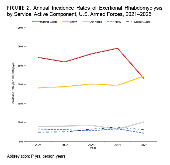 FIGURE 2. Annual Incidence Rates of Exertional Rhabdomyolysis by Service, Active Component, U.S. Armed Forces, 2021-2025 This line chart displays the annual incidence rates of exertional rhabdomyolysis per 100,000 person-years, by service branch, for active component U.S. Armed Forces members from 2021 to 2025. The purpose is to compare the trends in exertional rhabdomyolysis rates among the Army, Navy, Air Force, and Marine Corps. The Marine Corps consistently had the highest incidence rate, though it showed a decline from over 100 in 2023 to around 66 in 2025. The Army's rate was the second highest, increasing to approximately 69 in 2025. The Air Force and Navy consistently maintained the lowest rates, both remaining below 25 throughout the period.