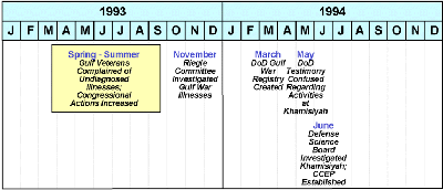 Figure 37. Governmental and Congressional events, 1993-1994