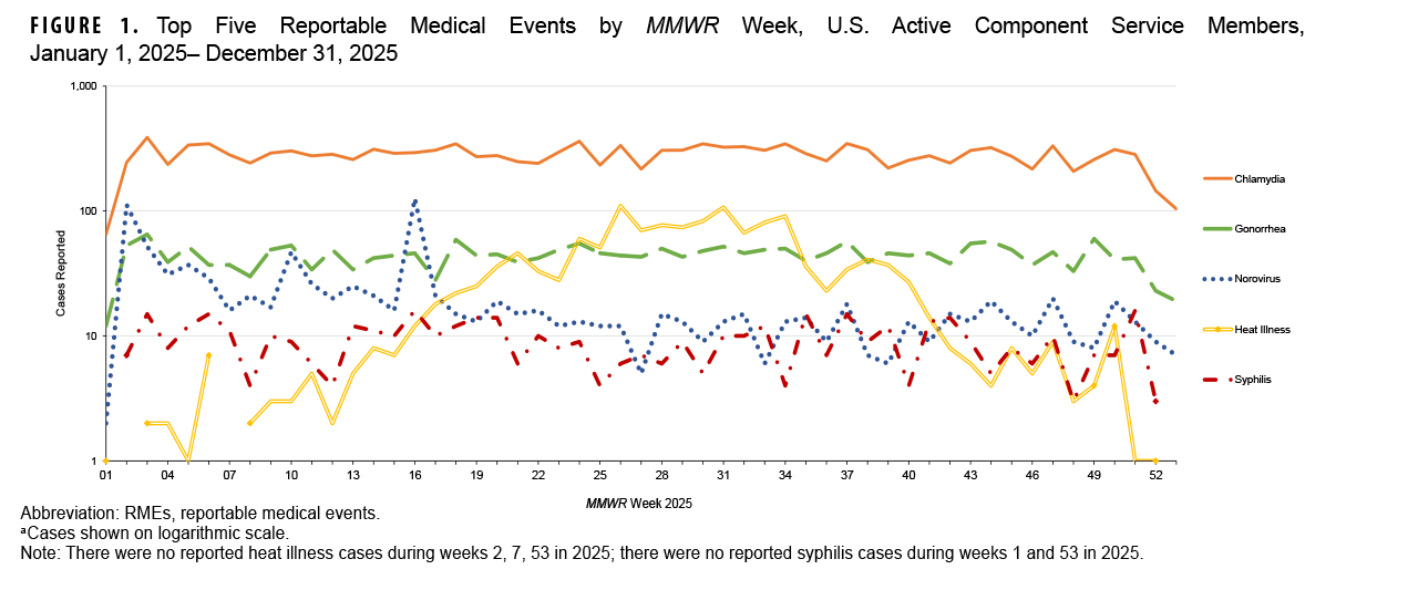FIGURE 1. Top Five Reportable Medical Events by MMWR Week, U.S. Active Component Service Members, January 1, 2025–December 31, 2025 This line chart, plotted on a logarithmic scale, displays the weekly counts of the top five reportable medical events for active component U.S. Armed Forces members throughout 2025. The purpose of the figure is to show the trends and seasonality of chlamydia, gonorrhea, norovirus, heat illness, and syphilis. Chlamydia was the most frequently reported event, with weekly cases generally ranging between 100 and 1,000. Heat illness shows a distinct seasonal pattern, with virtually no cases in the winter weeks and a sharp peak during the summer months. Norovirus also displays seasonality, with higher counts in the winter and spring. Gonorrhea and syphilis were reported at lower frequencies but consistently throughout the year.
