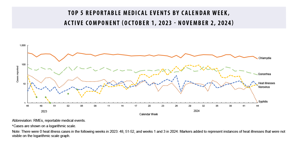 This graph comprises five lines on the horizontal, or x-, axis that depict case counts for the five most frequent reportable medical event conditions among active component service members during the past 52 weeks. The horizontal, or x-, axis is divided into 52 units of measure, each representing an individual week during the preceding year. The vertical, or y-, axis is presented on a logarithmic scale, in segments of 1 through 10, then 10 through 100, and 100, through 1,000. Chlamydia remains the most common reportable medical condition, with counts consistently around 300 cases per week. In week 35 of 2024, heat illnesses again surpassed gonorrhea as the second-most common reported condition, at 64 cases per week, with the divide between gonorrhea and heat illnesses case numbers narrowing again in week 40 but thereafter widening as the number of heat illness cases fell to just below 10. Syphilis cases, with adjusted numbers for prior weeks, have returned to the rankings, with generally equivalent case numbers as norovirus, comprising the fourth and fifth most common reportable medical events, until syphilis cases dropped dramatically in the last two weeks of the reporting period, while norovirus cases fluctuated only slightly around 10 cases per week. 