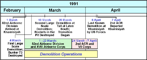 Figure 15. Demolition operations time periods