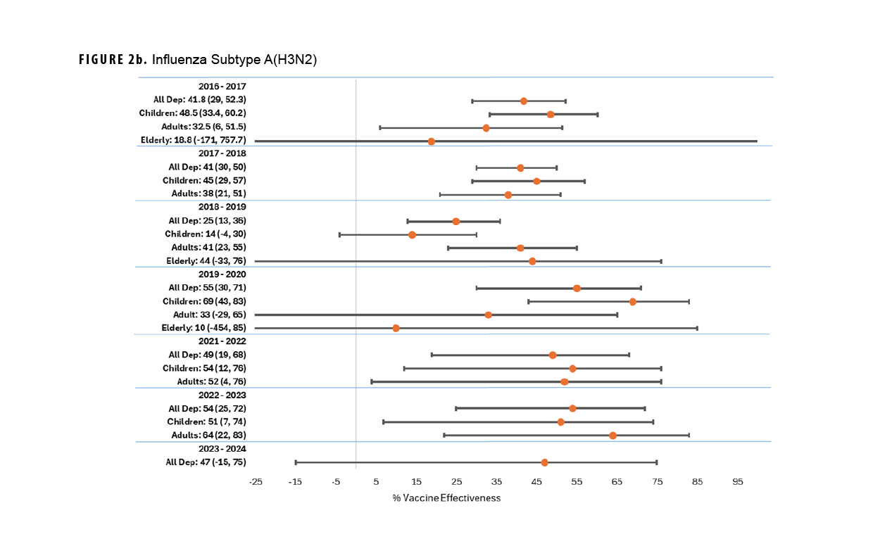 FIGURE 2b. Vaccine Effectiveness, Influenza Subtype A(H3N2), 2017–2024. This chart provides a series of horizontal error bars—a data point represented by a dot with confidence intervals extending on either side. Seven influenza seasons are represented in the graph, each within a separate horizontal band of the chart. Each influenza season presents general age groups, with the vaccine effectiveness for each age group represented by an error bar. Vaccine effectiveness has improved somewhat, from around 45 percent starting in 2016-2017, increasing slightly to around 50 percent in 2023-2024, but with a very large confidence interval.