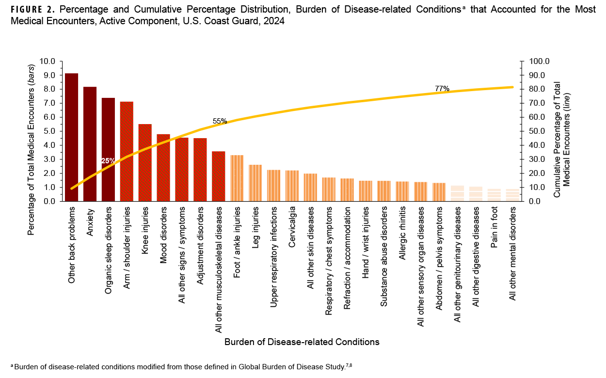 FIGURE 2. Percentage and Cumulative Percentage Distribution, Burden of Disease-related Conditions that Accounted for the Most Medical Encounters, Active Component, U.S. Coast Guard, 2024. This graph consists of 29 vertical columns, each of which represents a percentage of the total medical encounters attributable to one of the most frequent of the 157 burden of disease-related conditions for active component Coast Guard members in 2024. These columns are arranged from left to right in rank order along the x-, or horizontal, axis, from largest to smallest percentage. The columns are shaded and tinted to indicate the first three quartiles of the distribution of medical encounters. In addition, a continuous line on the x-, or horizontal, axis depicts the cumulative percentage of total medical encounters. The left vertical, or y-, axis measures the percentage of total medical encounters and individuals, in units of one, from zero to 10. The right vertical, or y-, axis measures the cumulative percentage of total medical encounters, in units of 10, from zero to 100. The segments of the horizontal, or x-axis, each represent a disease-related condition. The four burden of disease-related conditions that accounted for the most medical encounters were led by other back problems, at approximately 9.1 percent, while anxiety and organic sleep disorders comprised around 8.2 and 7.4 percent, respectively. In the second quartile, arm and shoulder injuries were within a percentage point of the preceding three conditions in the first quartile.