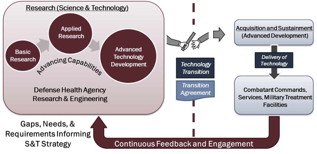 タオ人間医学 Foundational Practices Science and Technology Portfolio Management Division | Health.mil
