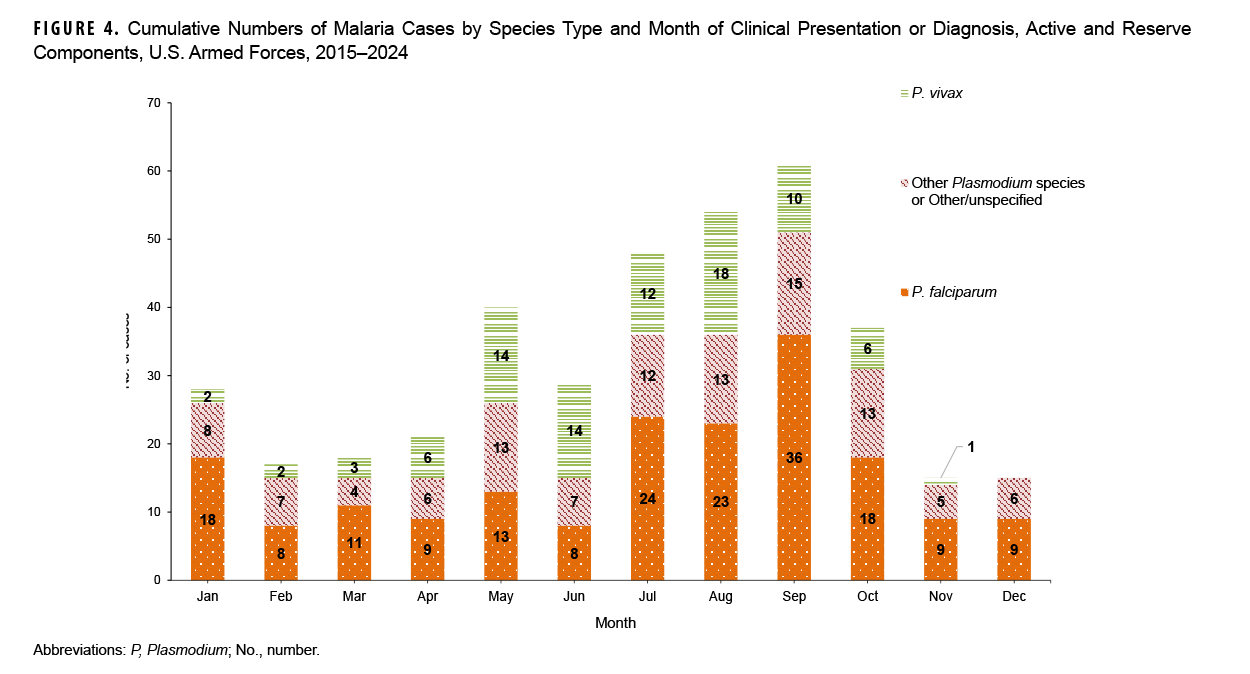 FIGURE 4. Cumulative Numbers of Malaria Cases by Species Type and Month of Clinical Presentation or Diagnosis, Active and Reserve Components, U.S. Armed Forces, 2015–2024. This graph presents 12 stacked columns, each of which depicts the cumulative numbers, from 2015 through 2024, of malaria diagnoses and reported cases by species for each month of the calendar year. The horizontal, or x-, axis is divided into 12 segments, each representing a month of the year. The vast majority, 70.2 percent, of malaria cases were diagnosed or reported during the six months from May through October, the middle of spring through the middle of autumn in the Northern Hemisphere, with September the month with the highest number of cumulative cases, 61. With the notable exception of June, in which a markedly lower total of cases has been reported, case numbers increase steadily from May through September. 