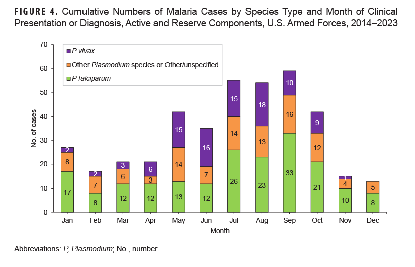 This graph presents 12 stacked columns, each of which depicts the cumulative numbers, from 2014 through 2023, of malaria diagnoses and reports cases by species for each month of the calendar year. The vast majority, 71.5 percent, of malaria cases were diagnosed or reported during the six months from May through October, the middle of spring through the middle of autumn in the Northern Hemisphere, with September the month with the highest number of cumulative cases, 59. 