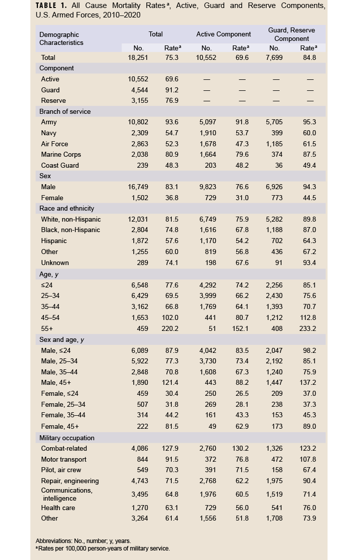 Image of the All Cause Mortality Rates a, Active, Guard and Reserve Components, U.S. Armed Forces, 2010–2020 table