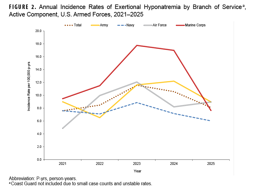 FIGURE 2. Annual Incidence Rates of Exertional Hyponatremia by Branch of Service, Active Component, U.S. Armed Forces, 2021-2025 This line chart presents the annual incidence rates of exertional hyponatremia per 100,000 person-years for the Army, Navy, Air Force, and Marine Corps from 2021 to 2025. The chart's purpose is to compare incidence rate trends across the different service branches. The Marine Corps experienced the highest rate, peaking at over 16 in 2023 and then sharply declining to below 8 in 2025. The Army's rate also peaked in 2024 at around 12 before falling. The Air Force and Navy generally had lower and more stable rates throughout the five-year period. The overall total rate for all services combined shows a peak in 2023 followed by a decline.