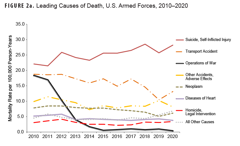 FIGURE 2a. Leading Causes of Death, U.S. Armed Forces, 2010–2020 This line chart presents the mortality rates for the leading causes of death among all U.S. Armed Forces members from 2010 to 2020, with rates expressed per 100,000 person-years. The purpose is to visualize the trends of different causes of death over time. The data indicate that suicide and self-inflicted injury rates showed a general upward trend, increasing from approximately 20 per 100,000 person-years in 2010 to nearly 30 in 2020. In contrast, deaths due to operations of war declined sharply from a high of around 35 per 100,000 person-years in 2010 to minimal levels after 2014. Transport accidents also showed a decreasing trend during this period. Other causes of death, such as neoplasms and diseases of the heart, remained relatively low and stable.