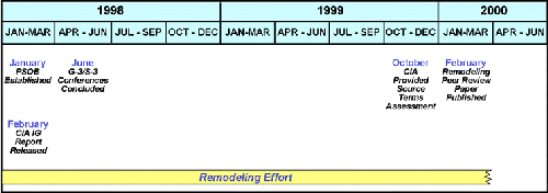 Figure 42. Activities surrounding the remodeling of the Khamisiyah Pit demolition