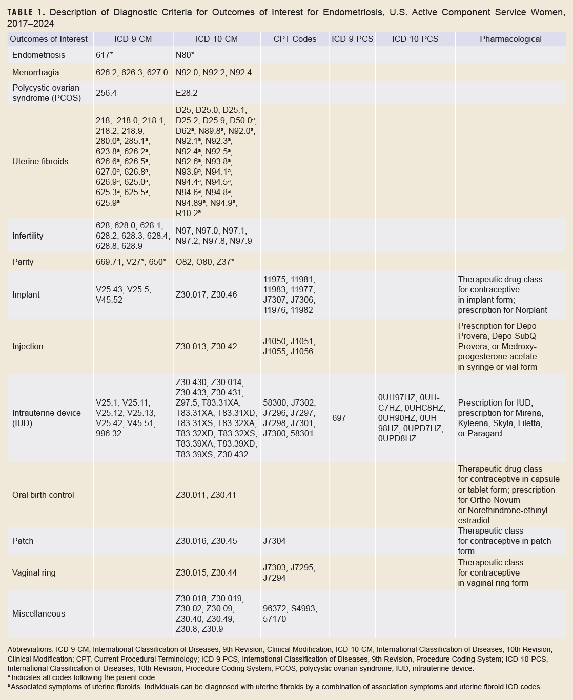Image of Description of Diagnostic Criteria for Outcomes of Interest for Endometriosis, U.S. Active Component Service Women, 2017–2024 table