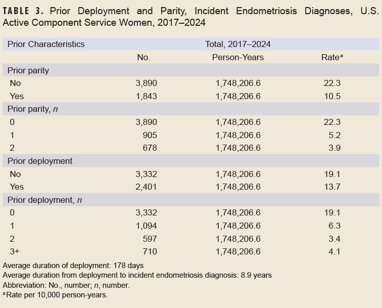 Image of Prior Deployment and Parity, Incident Endometriosis Diagnoses, U.S. Active Component Service Women, 2017–2024 table