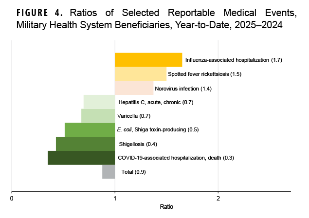 FIGURE 4. Ratios of Selected Reportable Medical Events, Military Health System Beneficiaries, Year-to-Date, 2025-2024 This bar chart presents the ratio of selected reportable medical events among Military Health System beneficiaries for 2025 compared to 2024. Its purpose is to highlight significant year-over-year changes in reported medical conditions. Influenza-associated hospitalizations increased by a factor of 1.7. Spotted fever rickettsiosis and norovirus infection also saw increases with ratios of 1.5 and 1.4. Several conditions showed decreases, including hepatitis C (0.7), varicella (0.7), E. coli (0.5), shigellosis (0.4), and COVID-19-associated hospitalization/death (0.3). The total ratio of 0.9 indicates an overall slight decrease in the selected reported events for beneficiaries.