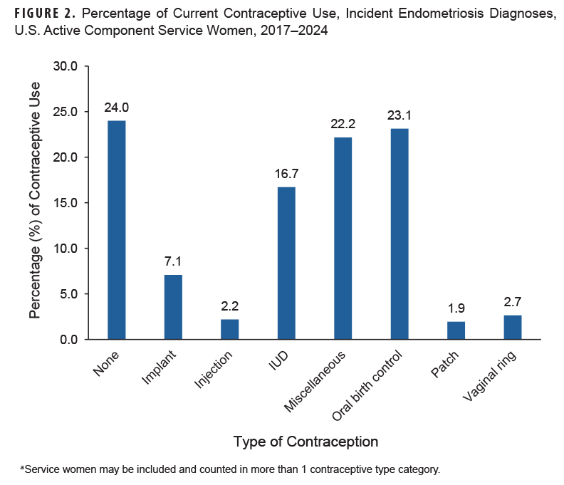 FIGURE 2. Percentage of Current Contraceptive Use, Incident Endometriosis Diagnoses, U.S. Active Component Service Women, 2017–2024 This bar chart displays the types of contraception used by U.S. Active Component Service Women who were diagnosed with endometriosis between 2017 and 2024. The purpose is to show the distribution of contraceptive methods within this group of patients; some service women may be counted in more than one category. The data show that 24.0% of these women were not using any form of contraception. Among those using contraception, oral birth control was the most common method, used by 23.1%. Miscellaneous or unspecified types of contraception were used by 22.2%. Intrauterine devices (IUDs) were used by 16.7%. Other less common methods included implants (7.1%), vaginal rings (2.7%), injections (2.2%), and patches (1.9%).