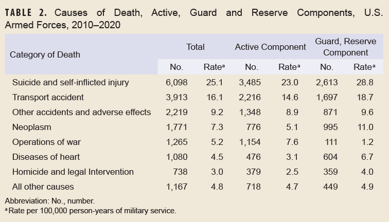 Image of the Causes of Death, Active, Guard and Reserve Components, U.S. Armed Forces, 2010–2020 table