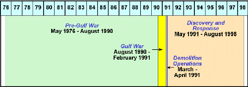 Figure 3. Key periods in Khamisiyah history