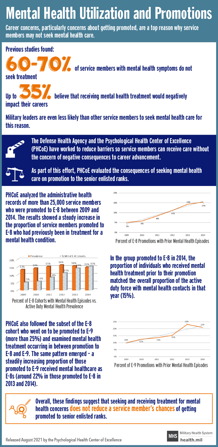 Mental Health Utilization and Promotions. Career concerns, particularly concerns about getting promoted, are a top reason why service members may not seek mental health care. Previous studies found that 60–70% of service members with mental health symptoms do not seek treatment and up to 35% believe that receiving mental health treatment would negatively impact their careers. Military leaders are even less likely than other service members to seek mental health care for this reason. The Defense Health Agency and the Psychological Health Center of Excellence (PHCoE) have worked to reduce barriers so service members can receive care without the concern of negative consequences to career advancement. As part of this effort, PHCoE evaluated the consequences of seeking mental health care on promotion to the senior enlisted ranks. PHCoE analyzed the administrative health records of more than 25,000 service members who were promoted to E-8 between 2009 and 2014. The results showed a steady increase in the proportion of service members promoted to E-8 who had previously been in treatment for a mental health condition. Figure 1: Percent of E-8 Promotions with Prior Mental Health Episodes (2009: 5%, 2010: 6%, 2011: 8%, 2012: 11%, 2013: 14%, and 2014: 15%). In the group promoted to E-8 in 2014, the proportion of individuals who received mental health treatment prior to their promotion matched the overall proportion of the active duty force with mental health contacts in that year (15%). Figure 2: Percent of E-8 Cohorts with Mental Health Episodes vs. Active Duty Mental Health Prevalence (Prevalence: 2009: 13%, 2010: 14%, 2011: 15%, 2012: 16%, 2013: 16%, and 2014: 15%; % MH of E-8 Cohorts: 2009: 5%, 2010: 6%, 2011: 8%, 2012: 11%, 2013: 14%, and 2014: 15%). PHCoE also followed the subset of the E-8 cohort who went on to be promoted to E-9 (more than 25%) and examined mental health treatment occurring in between promotion to E-8 and E-9. The same pattern emerged – a steadily increasing proportion of those promoted to E-9 received mental healthcare as E-8s (around 22% in those promoted to E-8 in 2013 and 2014). Figure 3: Percent of E-9 Promotions with Prior Mental Health Episodes (2009: 10%, 2010: 12%, 2011: 14%, 2012: 15%, 2013: 23%, and 2014: 21%). Overall, these findings suggest that seeking and receiving treatment for mental health concerns does not reduce a service member’s chances of getting promoted to senior enlisted ranks. Released August 2021 by the Psychological Health Center of Excellence. Military Health System (MHS) Logo Health.mil