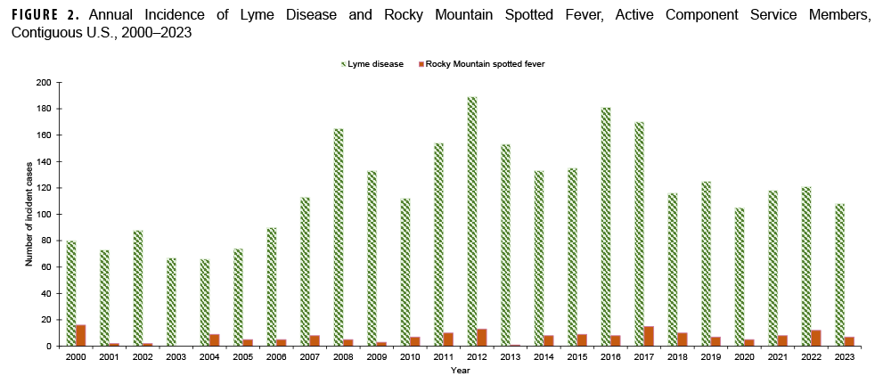 FIGURE 2. Annual Incidence of Lyme Disease and Rocky Mountain Spotted Fever, Active Component Service Members, Contiguous U.S., 2000–2023. This chart presents 24 pairs of vertical bars. The x axis is divided into 24 units of measure, each representing a calendar year, starting with 2000 and ending with 2023. In each pair of bars, one bar represents cases of Lyme disease, and the other represents cases of Rocky Mountain spotted fever. The y-, or vertical, axis, charts the number of incident cases, on a scale of zero through 200, in units of 20. The height of each bar represents the number of incident diagnoses for that condition. Lyme disease cases among active component service members are, by far, much more numerous than cases of Rocky Mountain spotted fever. Cases of Rocky Mountain spotted fever rarely exceed 10 in any year, with the exception of six years; in those six exceptional years incident cases did not exceed 20 in number. In the first seven years of the surveillance period, through 2006, Lyme disease cases each year ranged between approximately 65 and 90. In 2007, however, incident cases rose to approximately 113, and have rarely fallen below that number since. In 2008 incident cases spiked to nearly 165, although declined back to around 110 in 2010, they rose dramatically again over the next two years, reaching their highest-ever number, nearly 190, in 2012. Lyme disease cases registered their second and third highest numbers in 2016 and 2017, around 181 and 170, respectively. In 2018 Lyme cases noticeably declined, however, to around 110 cases, and remained in the 110 to 120 range ever since.